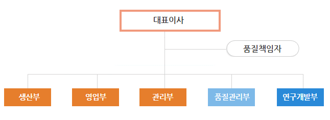 조직도